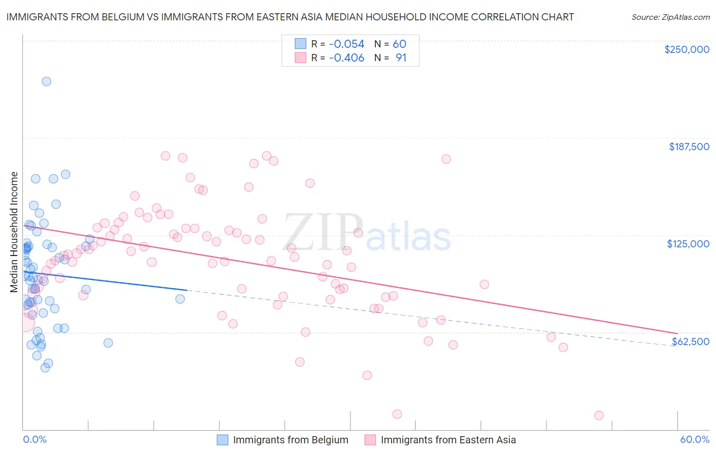 Immigrants from Belgium vs Immigrants from Eastern Asia Median Household Income