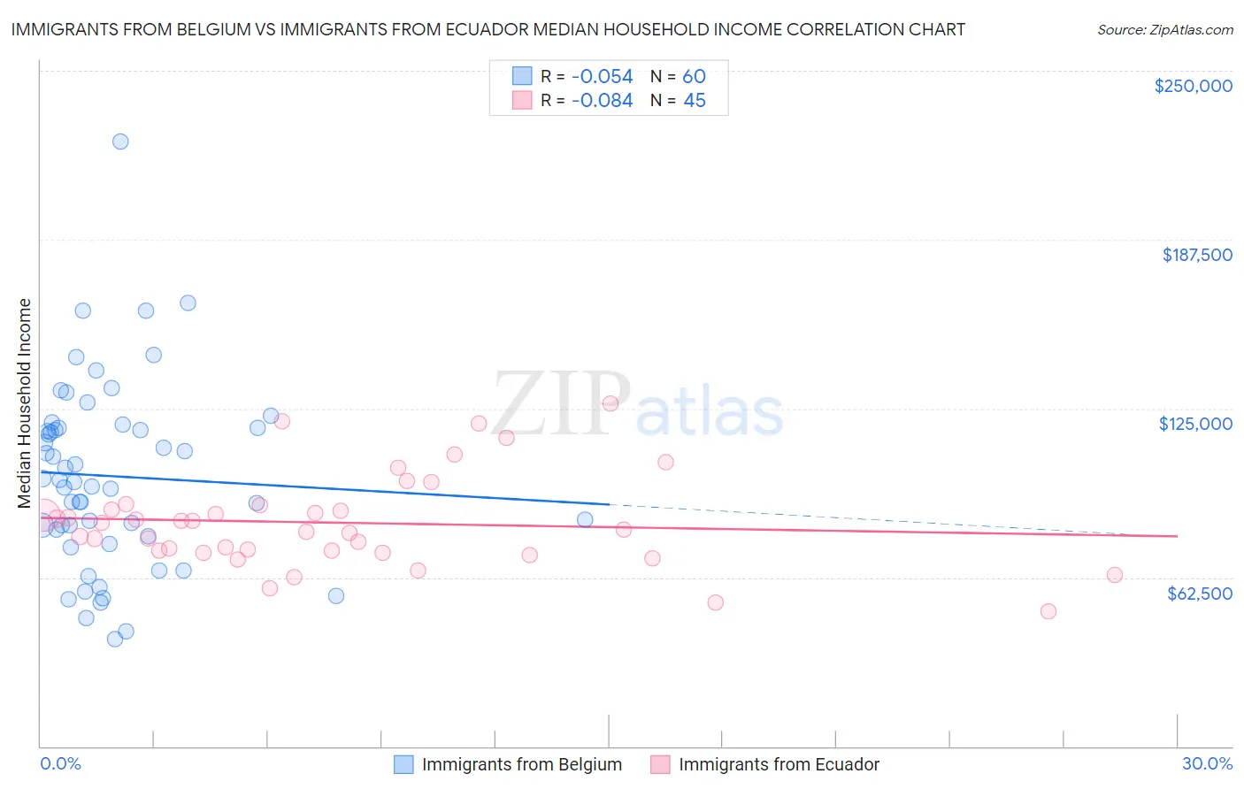 Immigrants from Belgium vs Immigrants from Ecuador Median Household Income