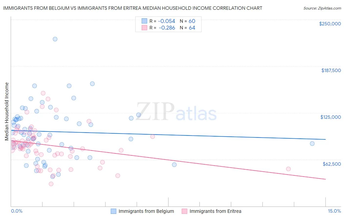Immigrants from Belgium vs Immigrants from Eritrea Median Household Income