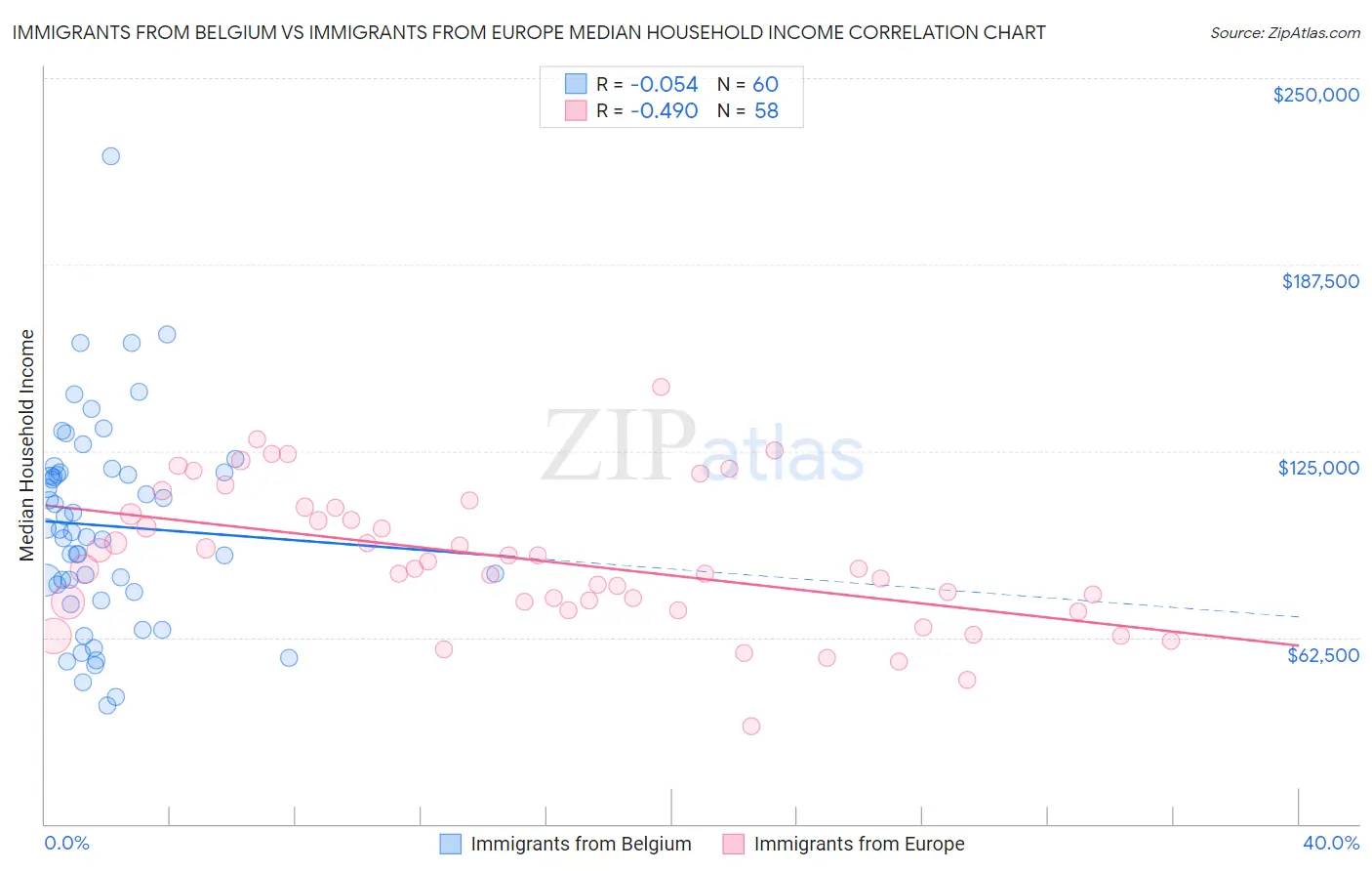 Immigrants from Belgium vs Immigrants from Europe Median Household Income