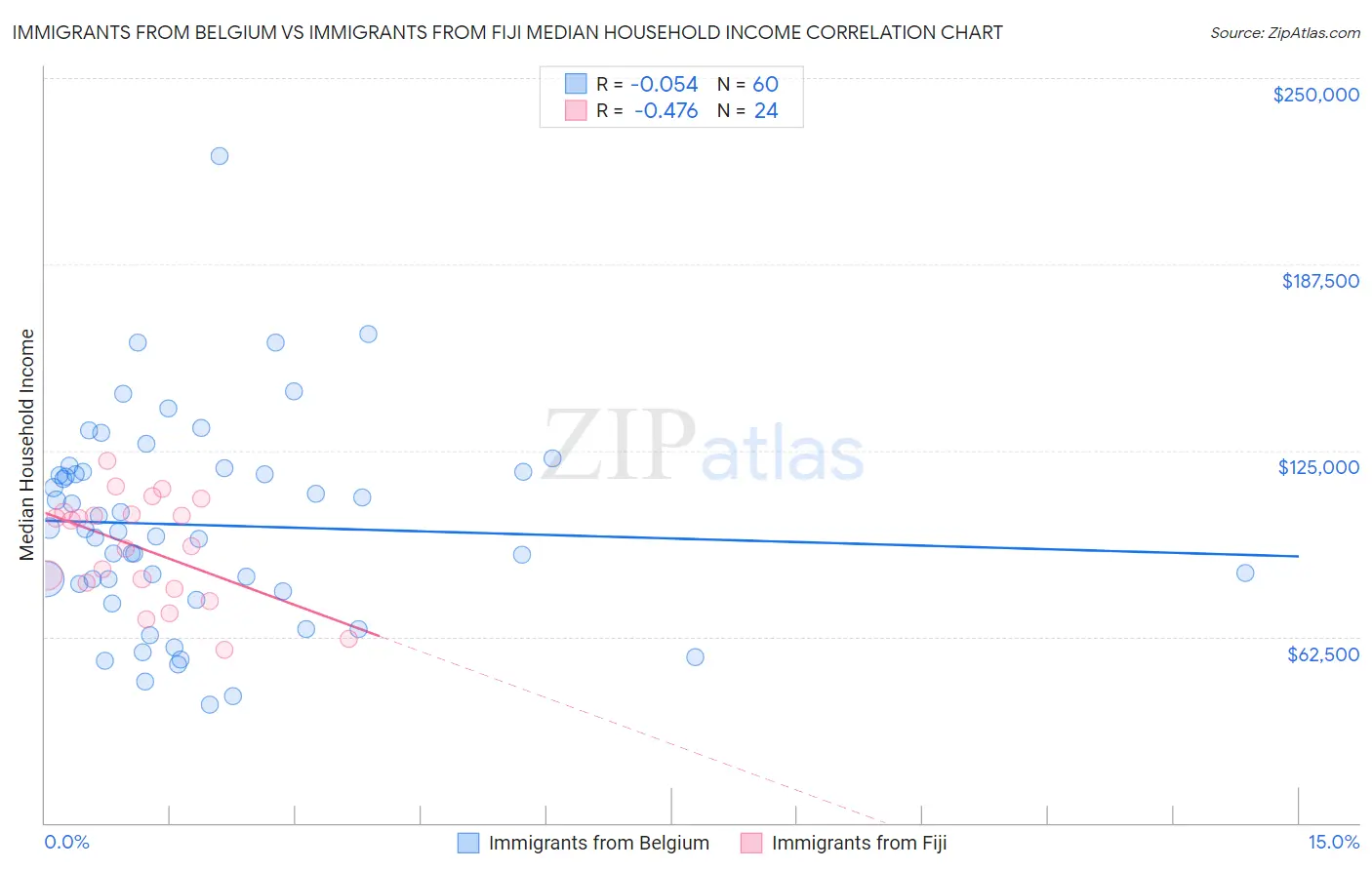 Immigrants from Belgium vs Immigrants from Fiji Median Household Income