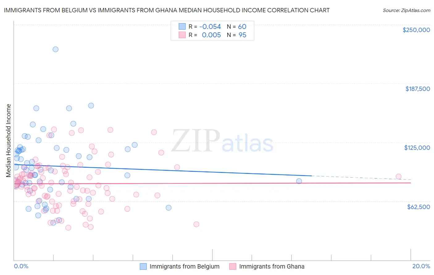 Immigrants from Belgium vs Immigrants from Ghana Median Household Income