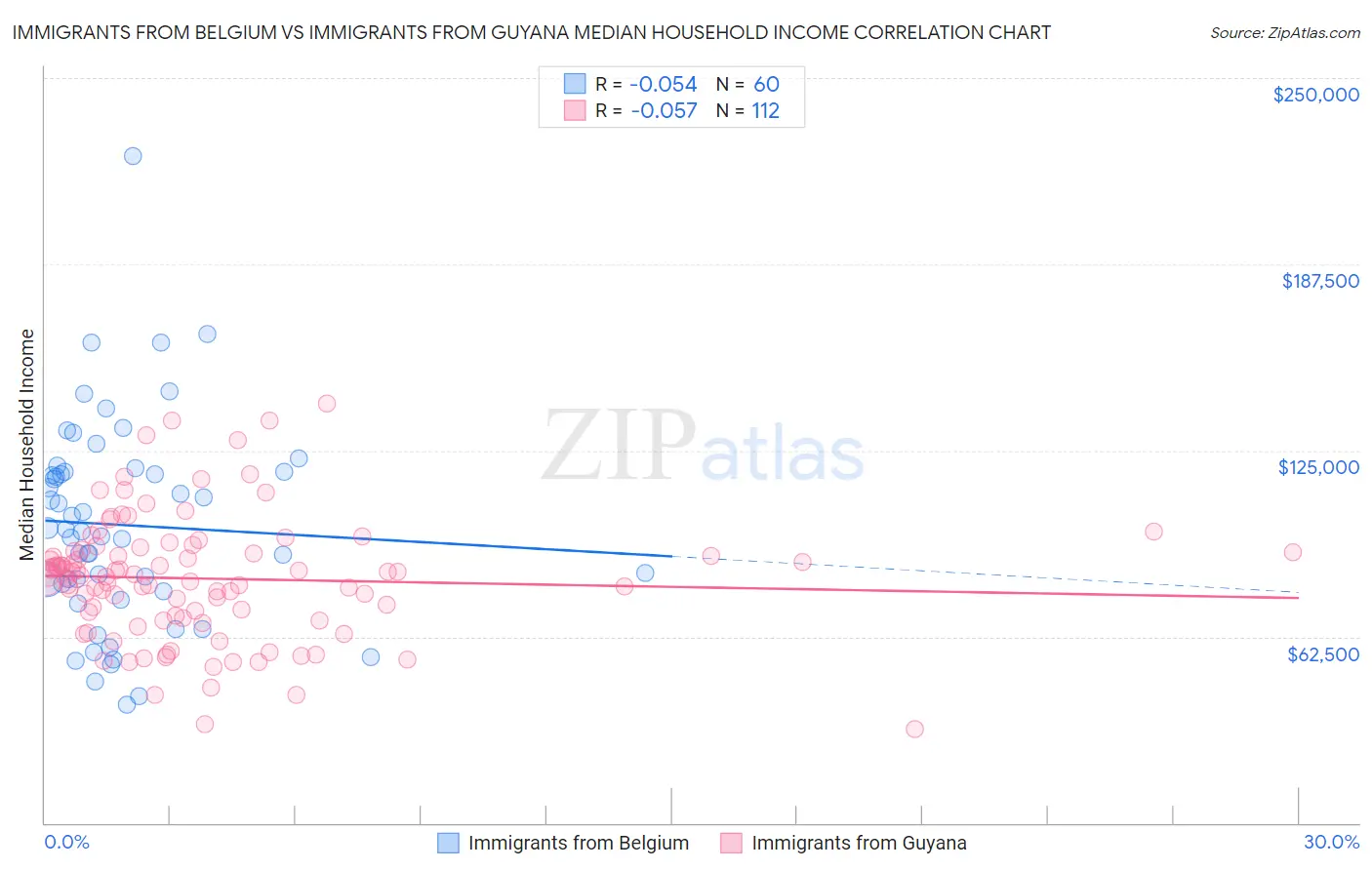 Immigrants from Belgium vs Immigrants from Guyana Median Household Income