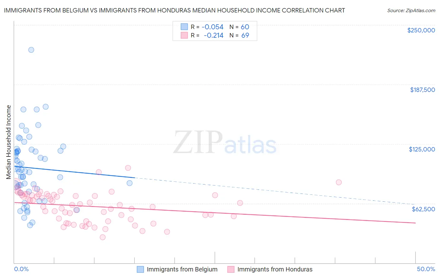 Immigrants from Belgium vs Immigrants from Honduras Median Household Income