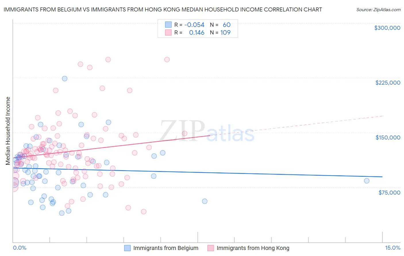Immigrants from Belgium vs Immigrants from Hong Kong Median Household Income