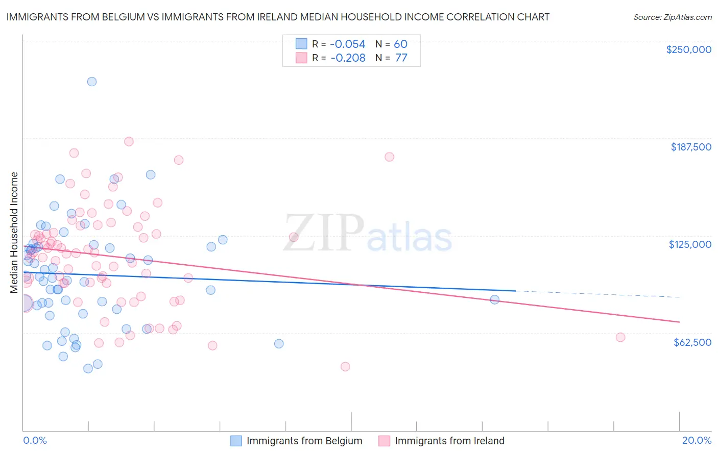 Immigrants from Belgium vs Immigrants from Ireland Median Household Income