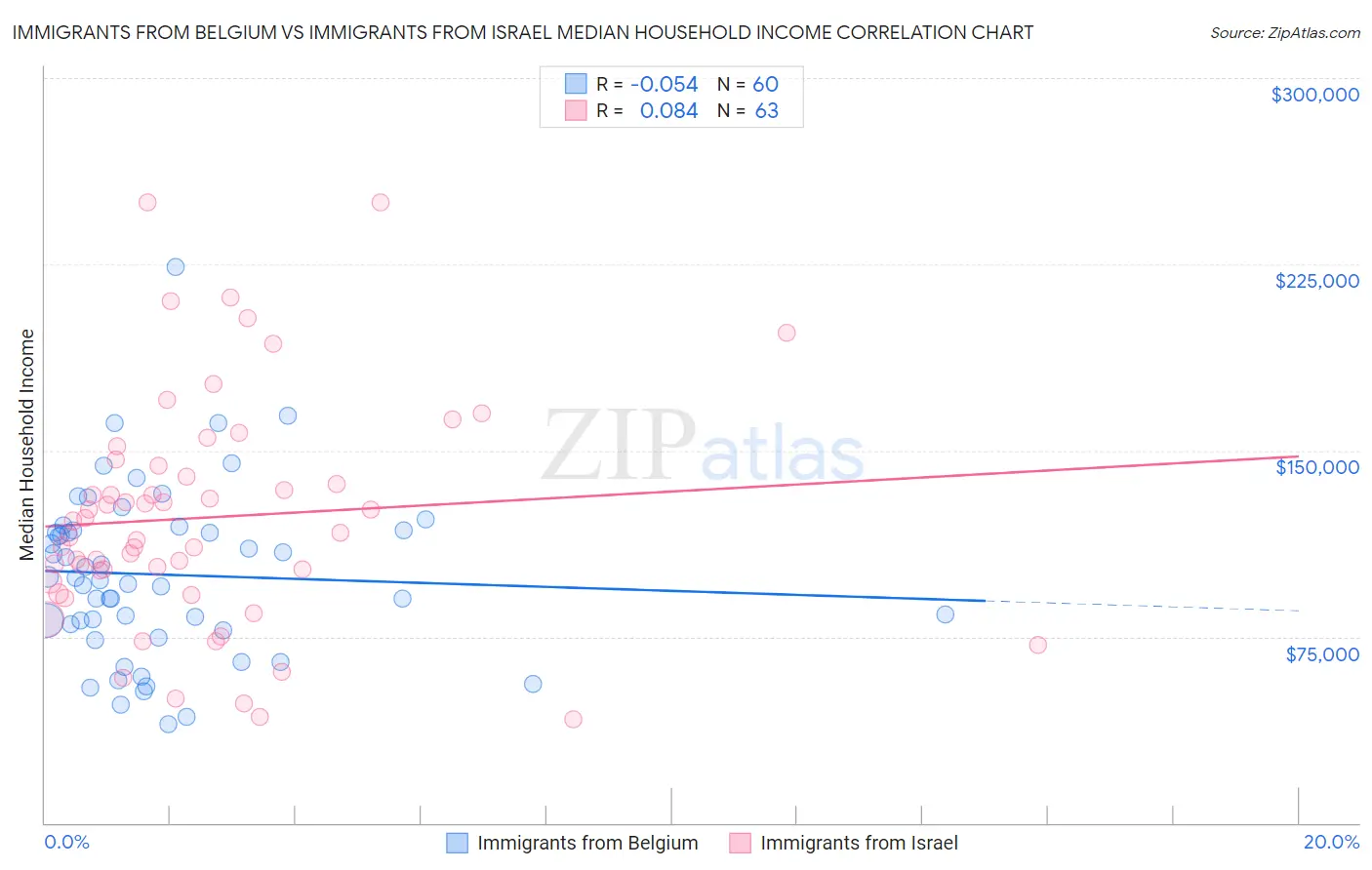 Immigrants from Belgium vs Immigrants from Israel Median Household Income