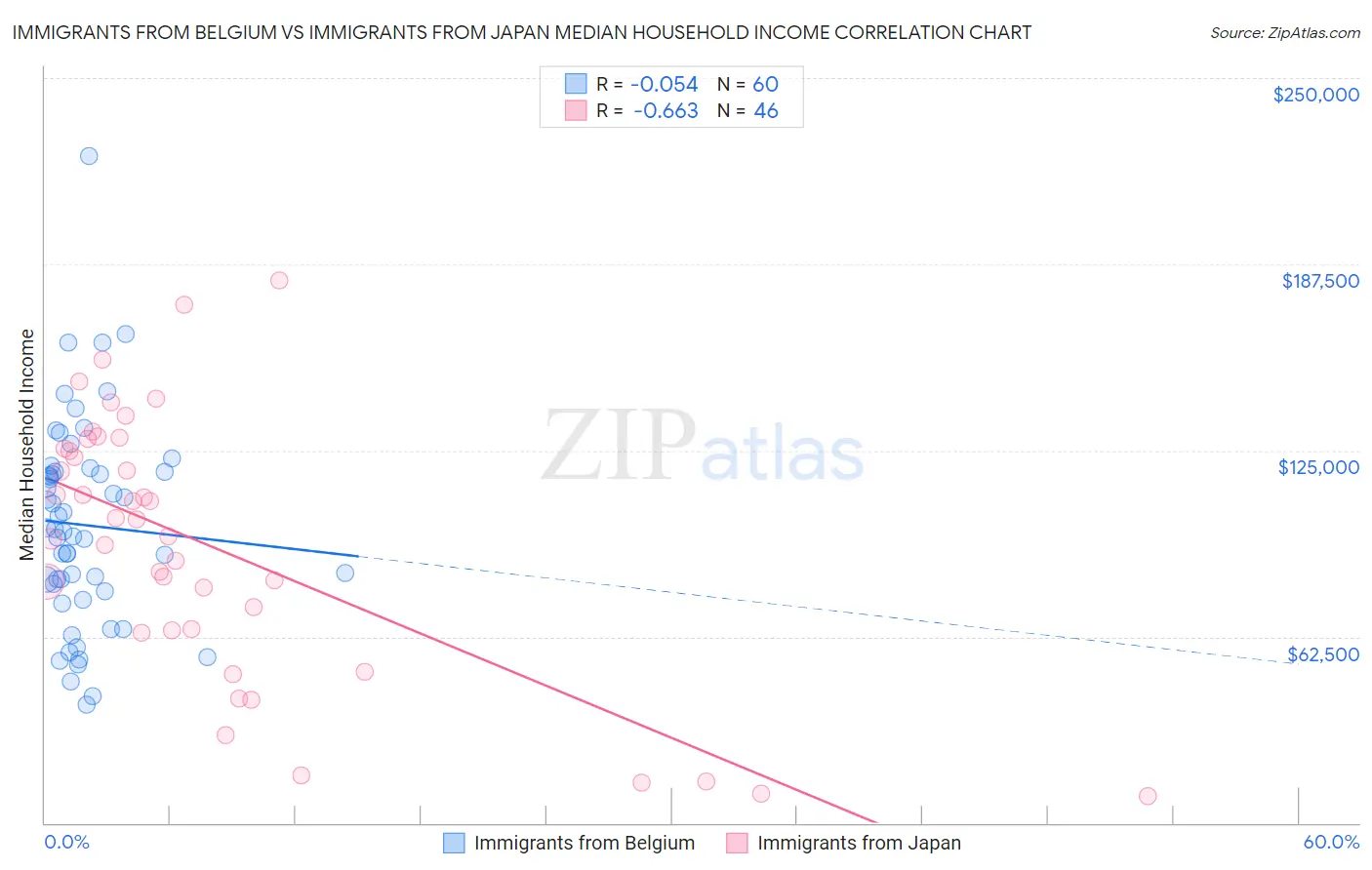 Immigrants from Belgium vs Immigrants from Japan Median Household Income