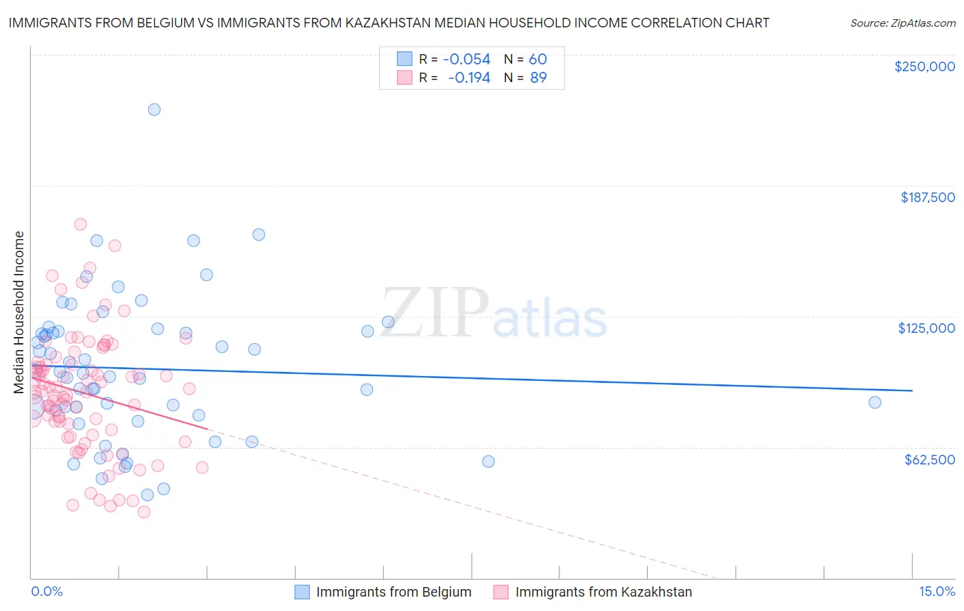 Immigrants from Belgium vs Immigrants from Kazakhstan Median Household Income