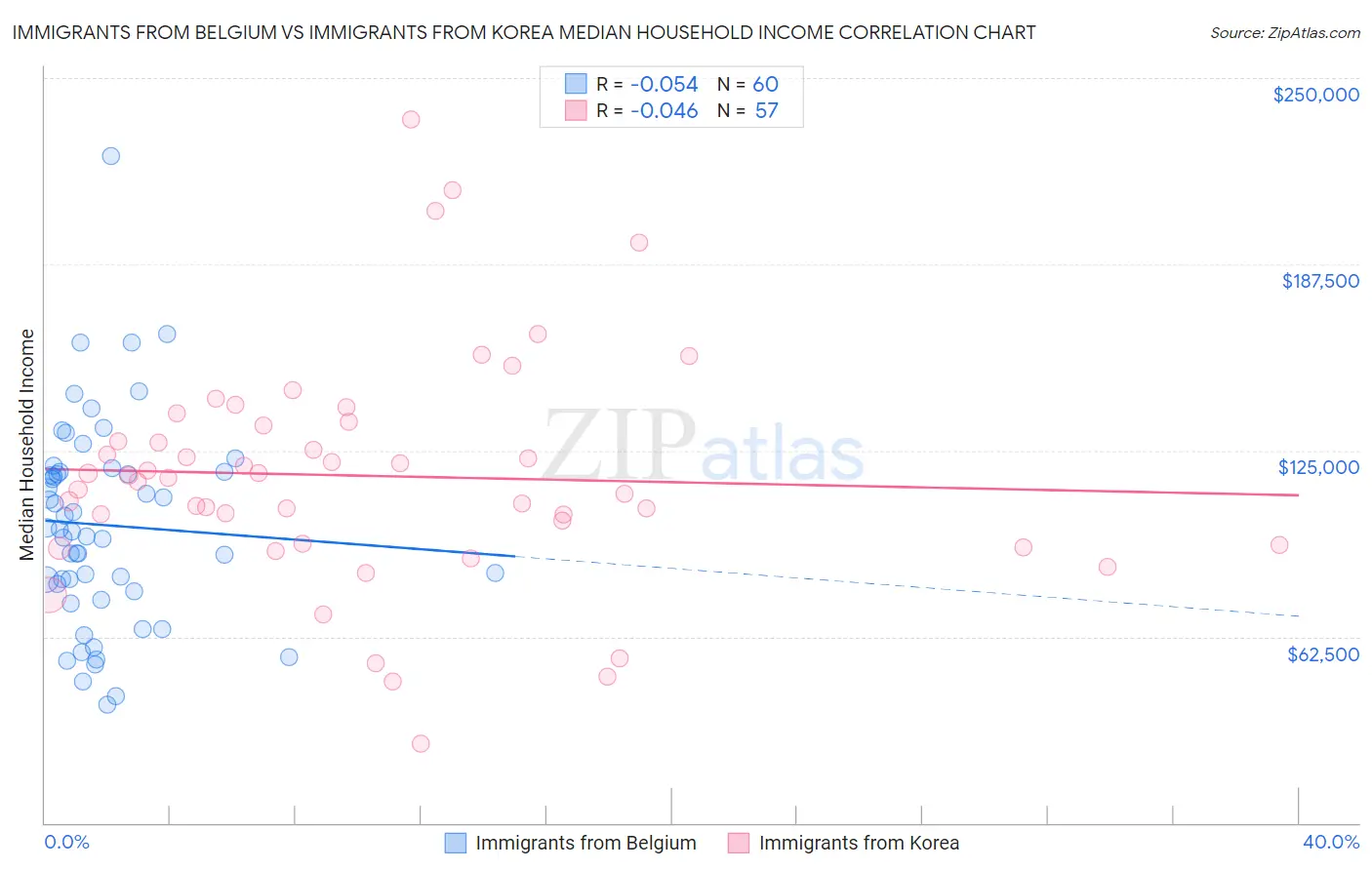 Immigrants from Belgium vs Immigrants from Korea Median Household Income