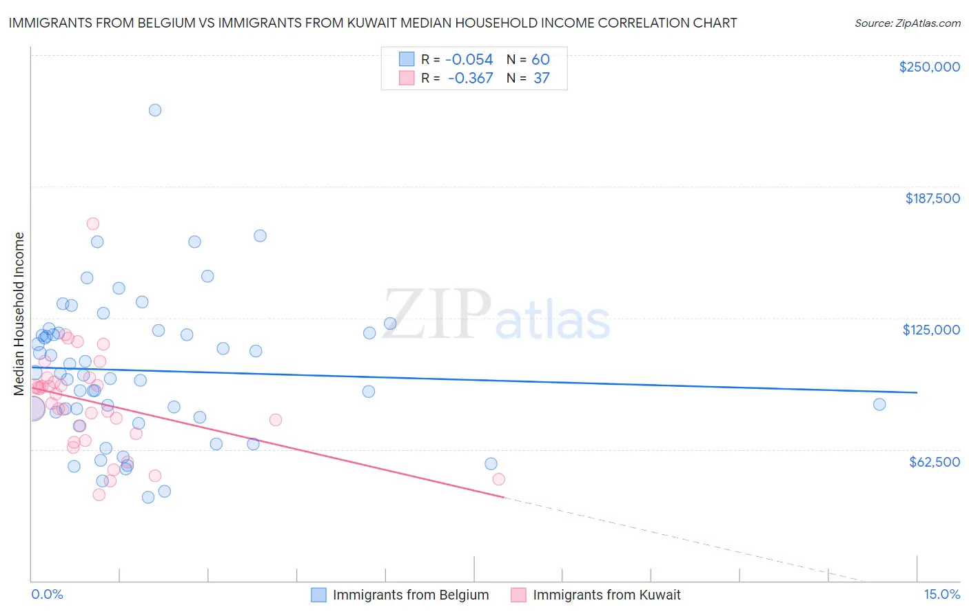 Immigrants from Belgium vs Immigrants from Kuwait Median Household Income