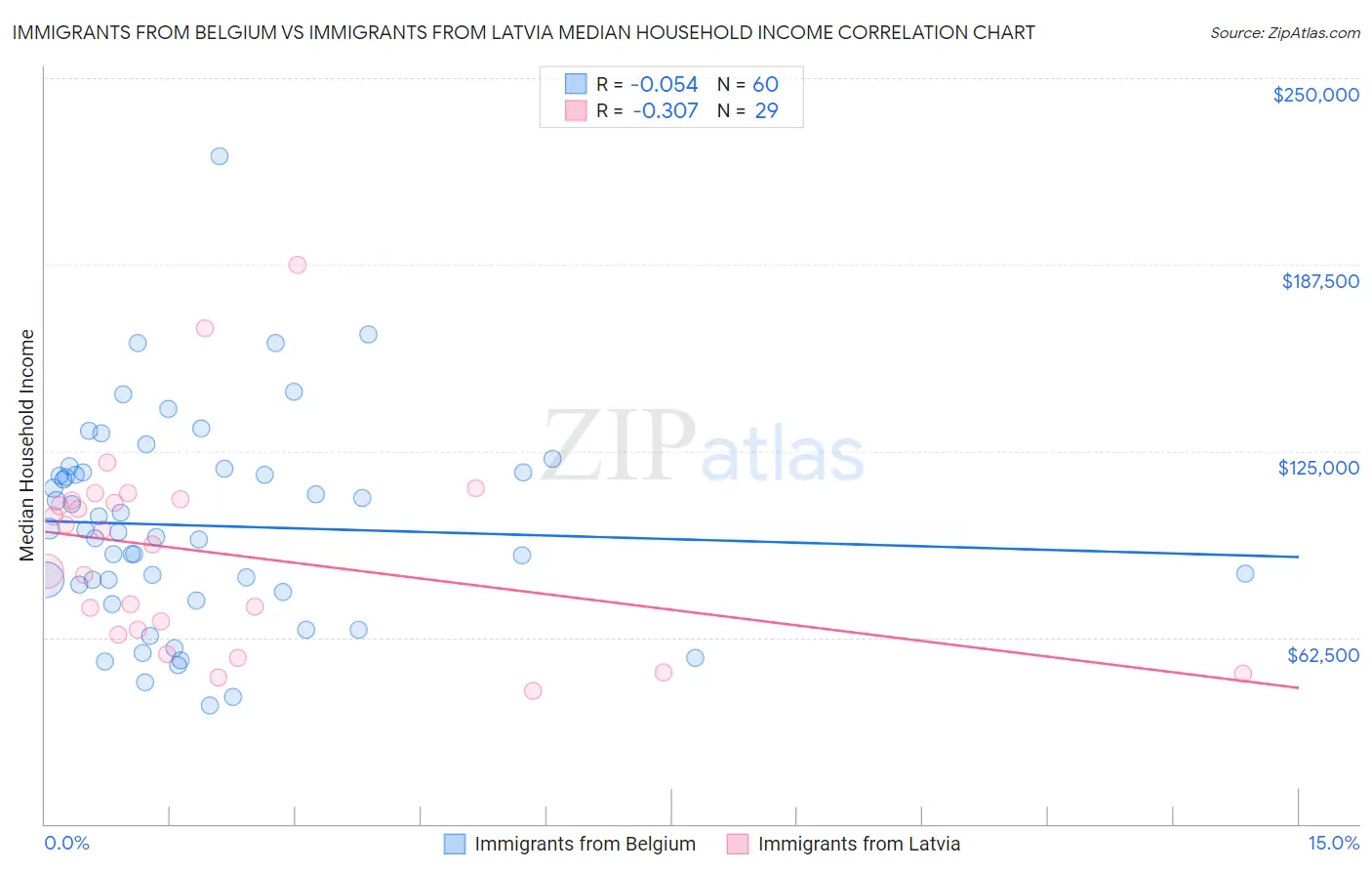 Immigrants from Belgium vs Immigrants from Latvia Median Household Income