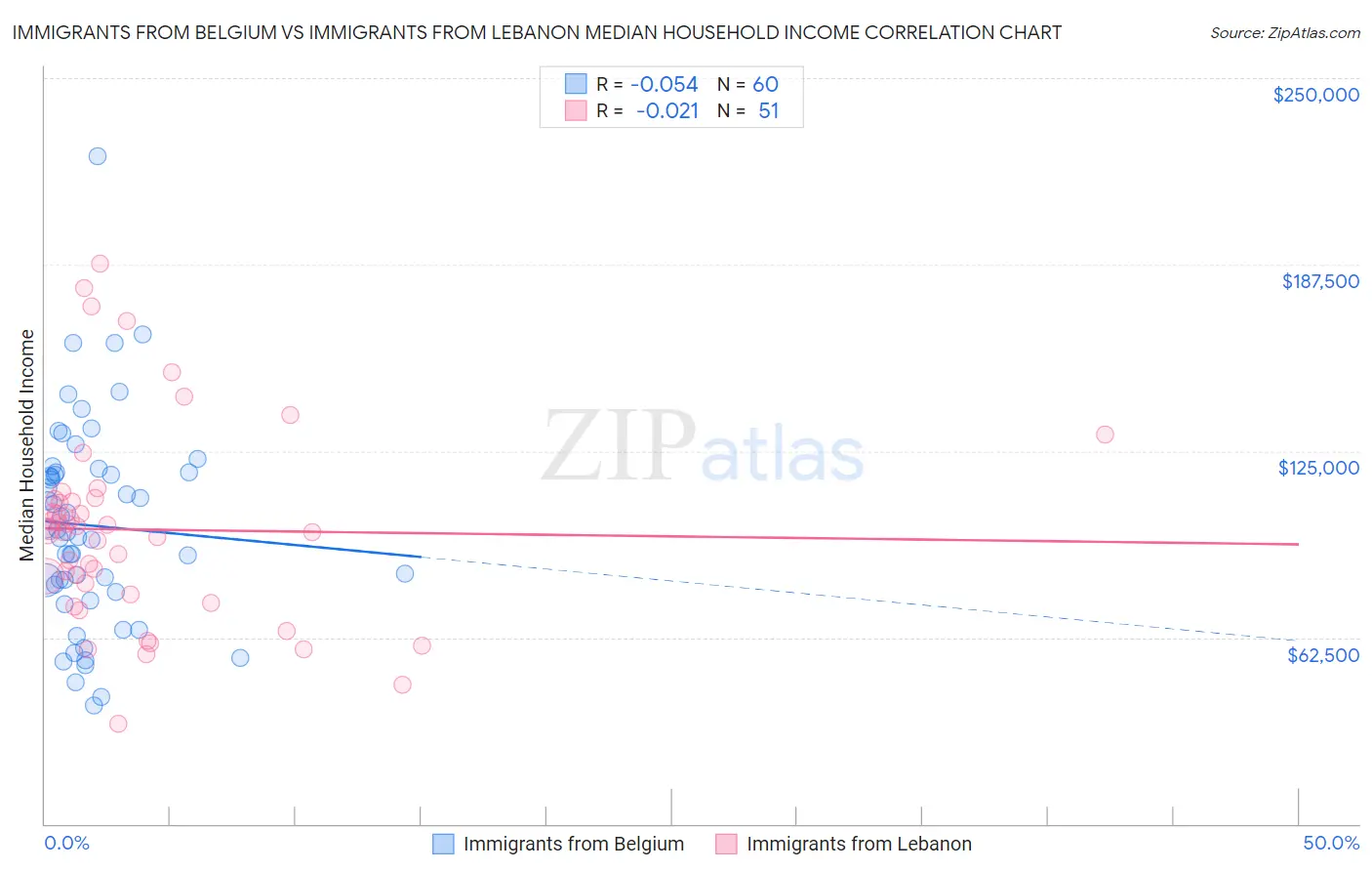 Immigrants from Belgium vs Immigrants from Lebanon Median Household Income