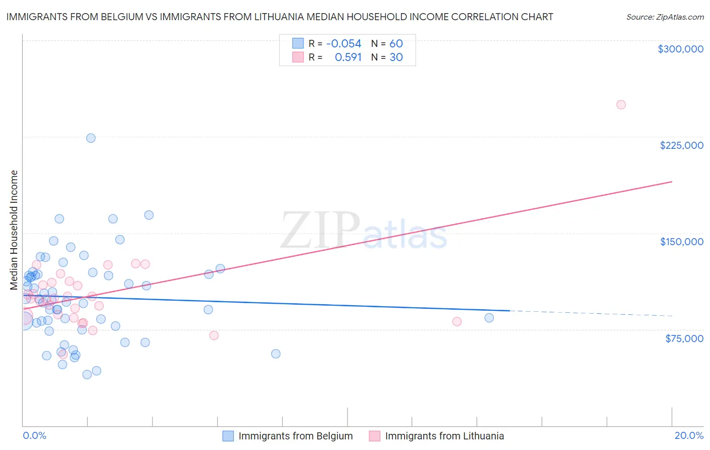 Immigrants from Belgium vs Immigrants from Lithuania Median Household Income