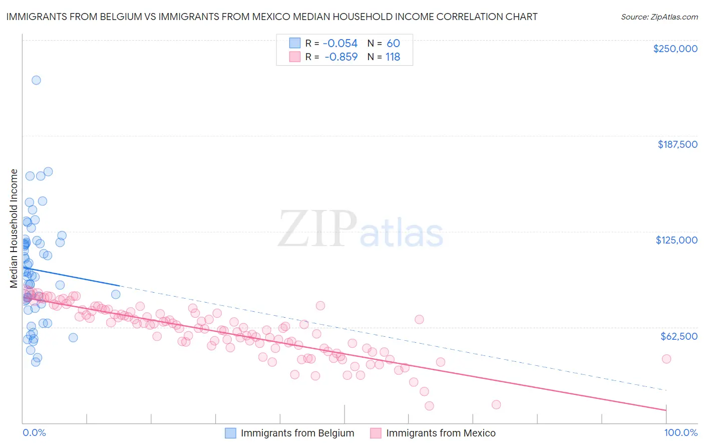 Immigrants from Belgium vs Immigrants from Mexico Median Household Income