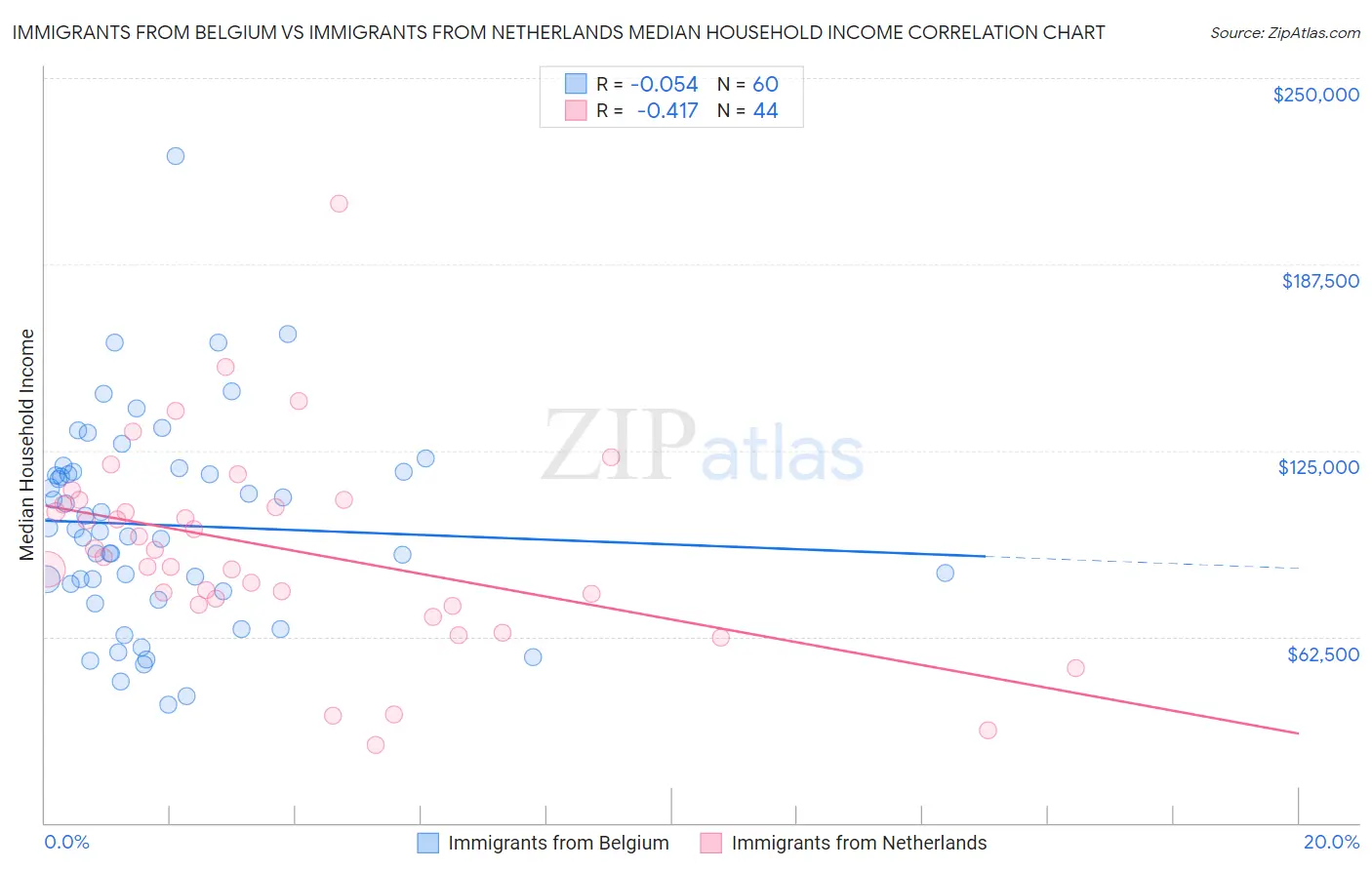 Immigrants from Belgium vs Immigrants from Netherlands Median Household Income