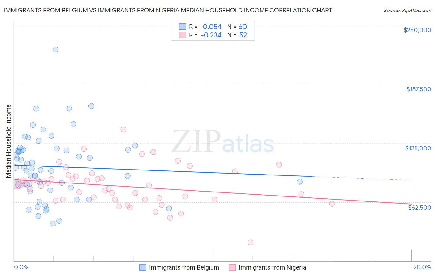 Immigrants from Belgium vs Immigrants from Nigeria Median Household Income