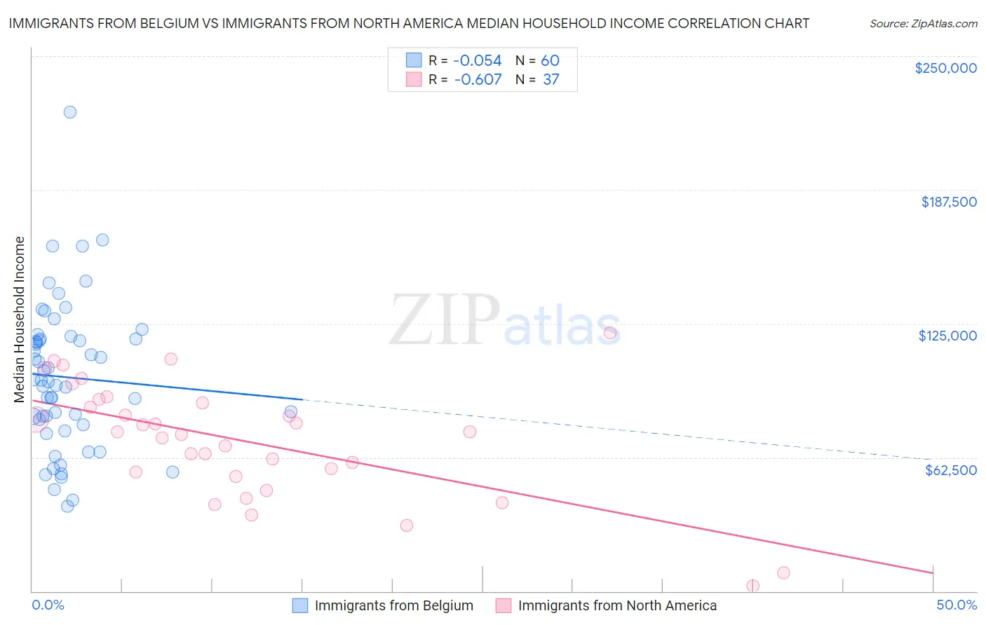 Immigrants from Belgium vs Immigrants from North America Median Household Income