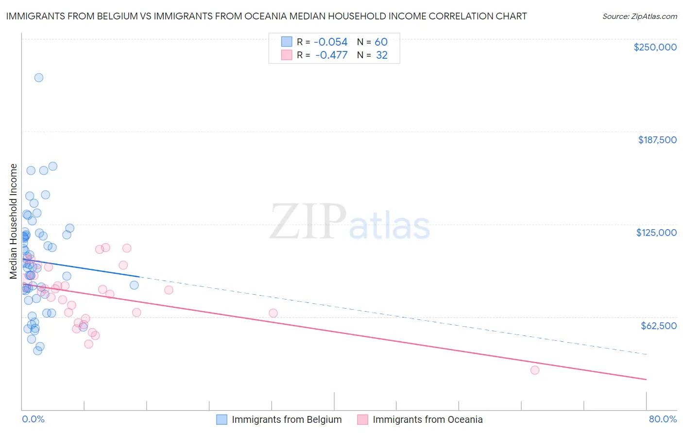 Immigrants from Belgium vs Immigrants from Oceania Median Household Income