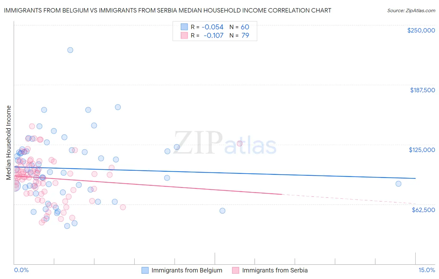 Immigrants from Belgium vs Immigrants from Serbia Median Household Income