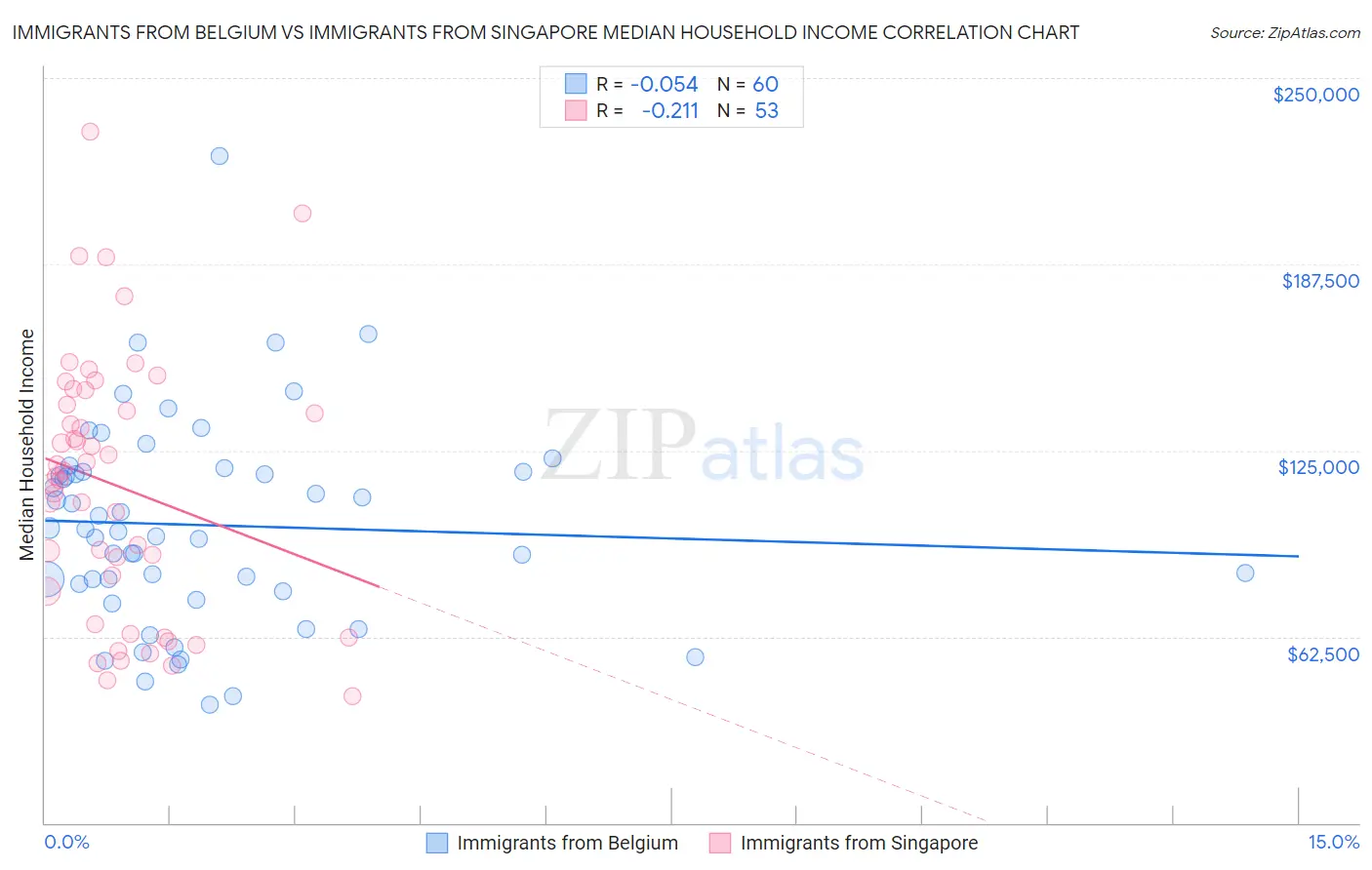 Immigrants from Belgium vs Immigrants from Singapore Median Household Income