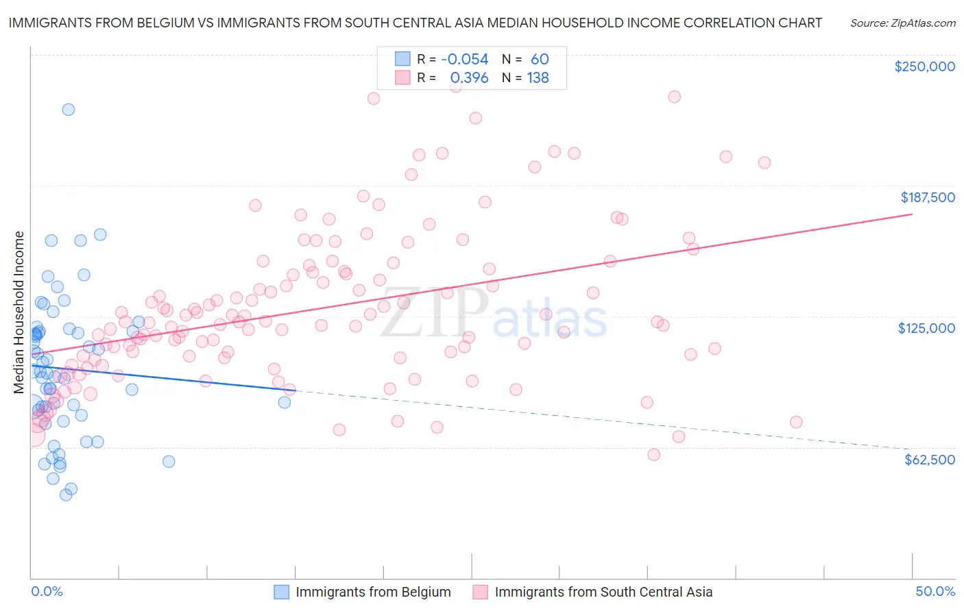 Immigrants from Belgium vs Immigrants from South Central Asia Median Household Income