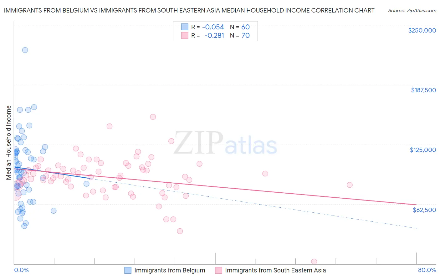 Immigrants from Belgium vs Immigrants from South Eastern Asia Median Household Income