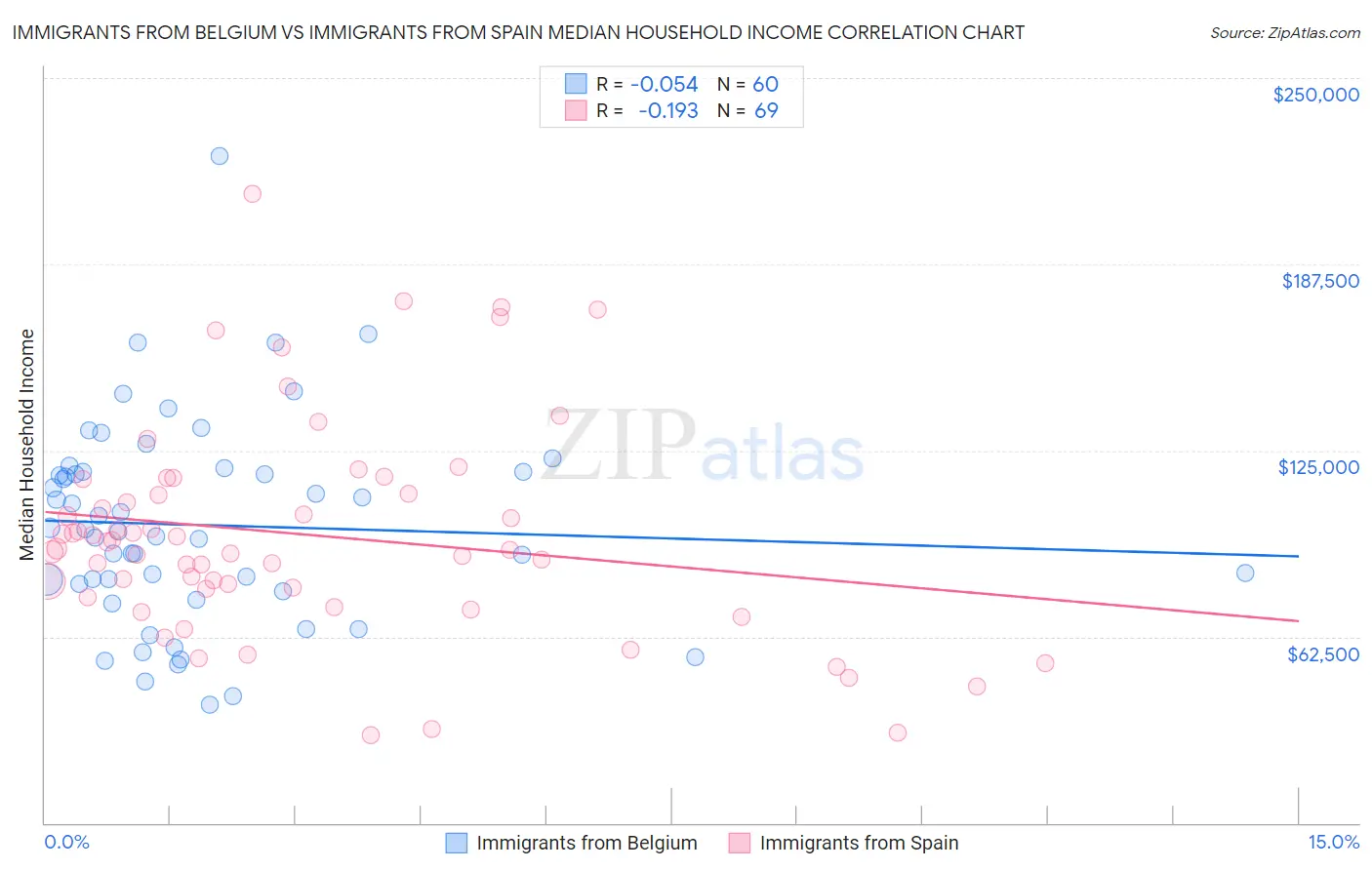 Immigrants from Belgium vs Immigrants from Spain Median Household Income