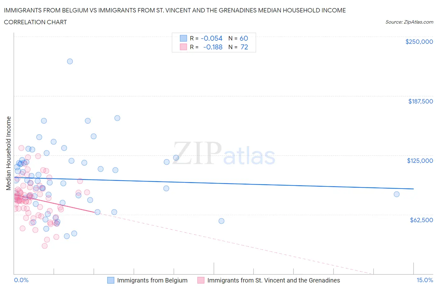Immigrants from Belgium vs Immigrants from St. Vincent and the Grenadines Median Household Income