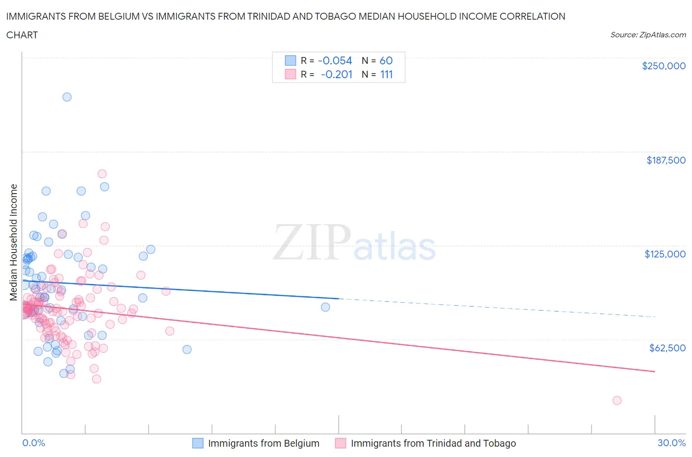 Immigrants from Belgium vs Immigrants from Trinidad and Tobago Median Household Income
