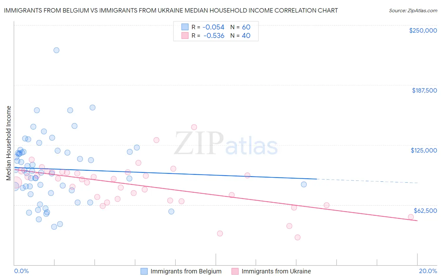 Immigrants from Belgium vs Immigrants from Ukraine Median Household Income
