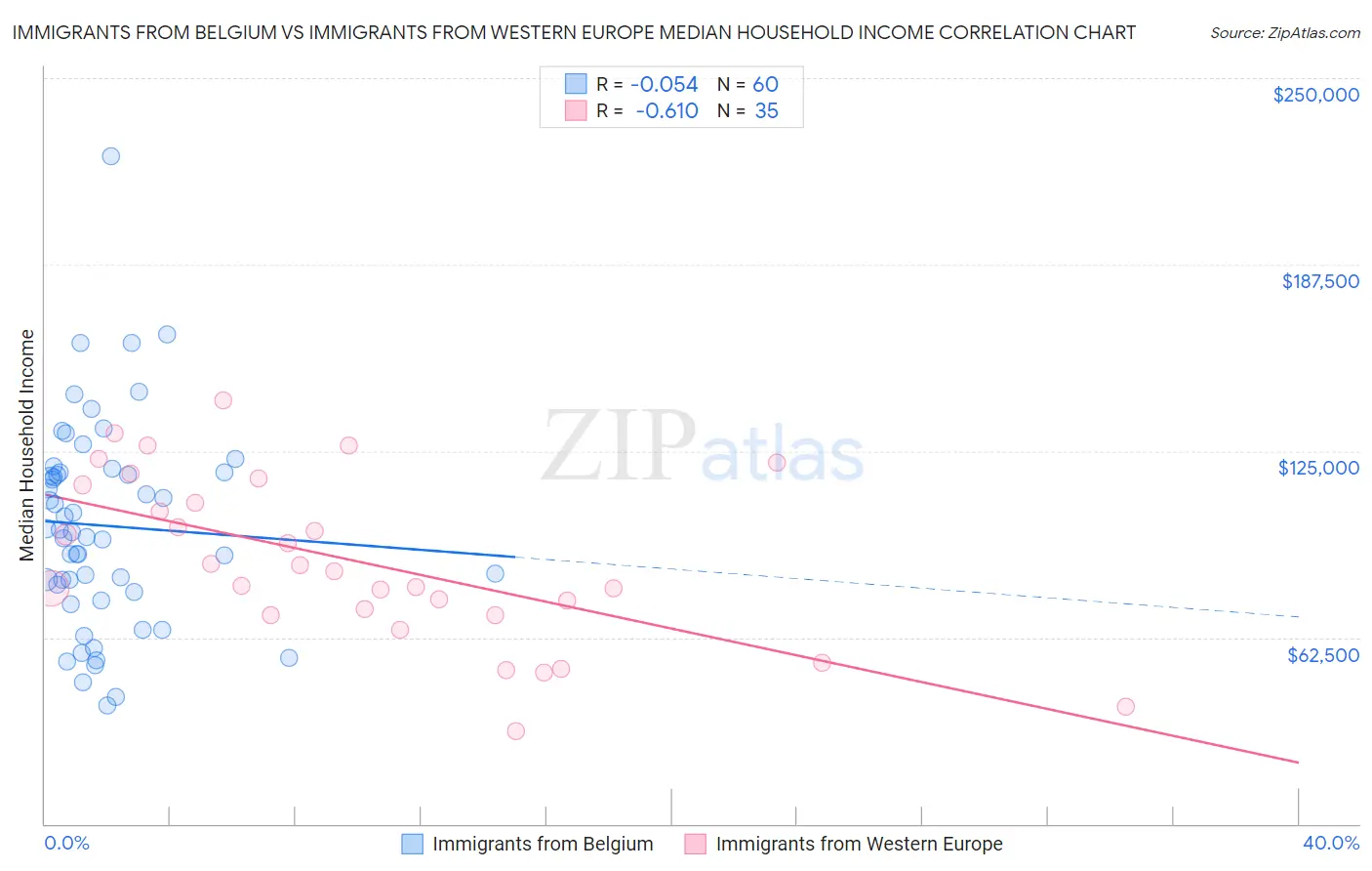 Immigrants from Belgium vs Immigrants from Western Europe Median Household Income
