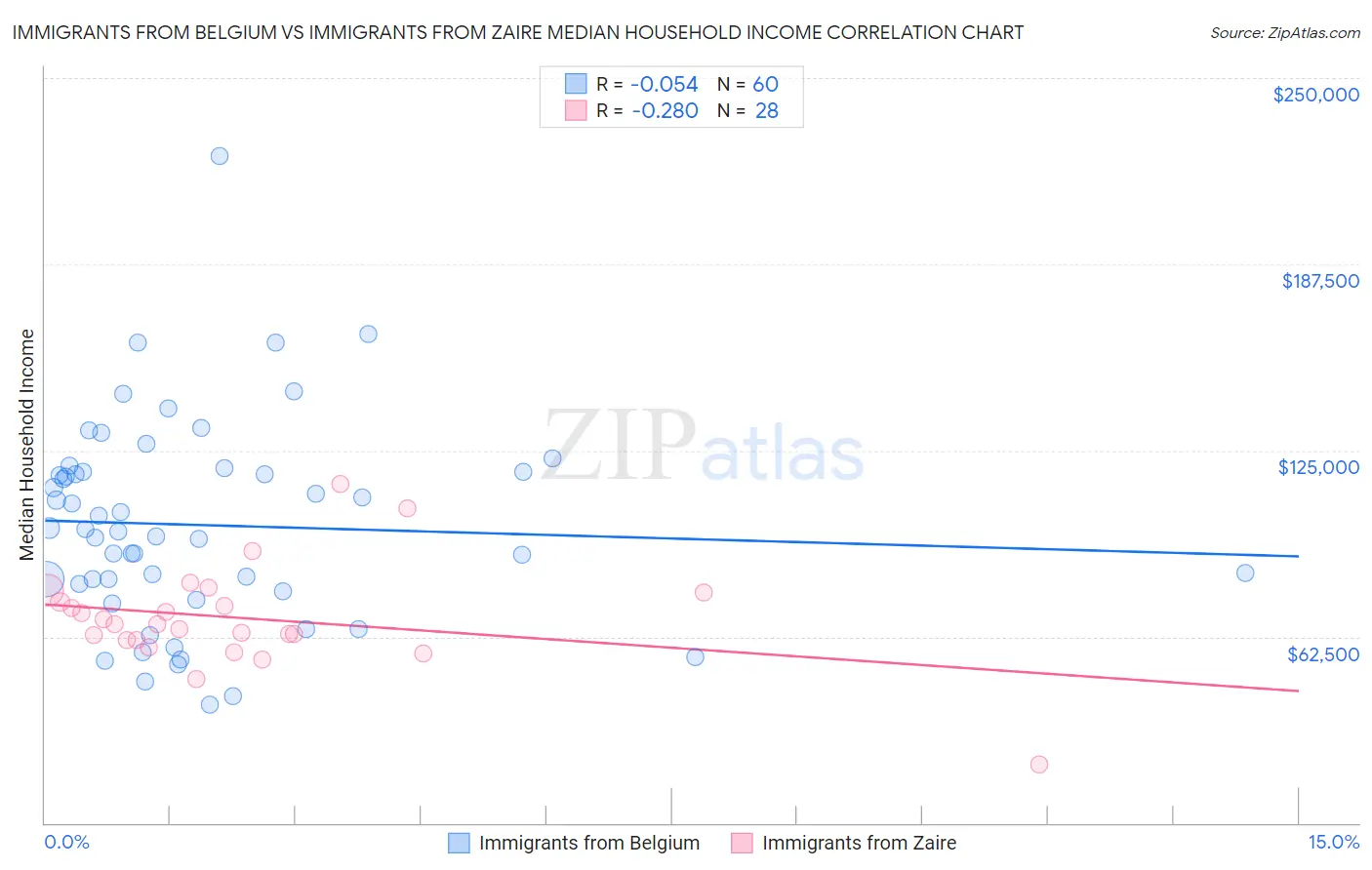 Immigrants from Belgium vs Immigrants from Zaire Median Household Income