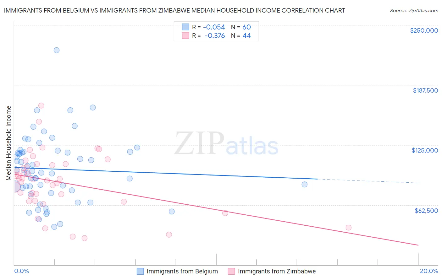 Immigrants from Belgium vs Immigrants from Zimbabwe Median Household Income