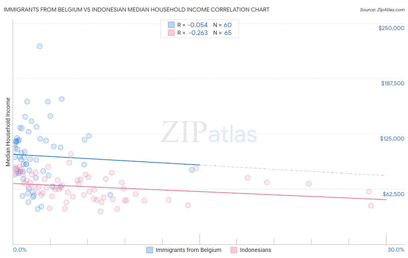 Immigrants from Belgium vs Indonesian Median Household Income