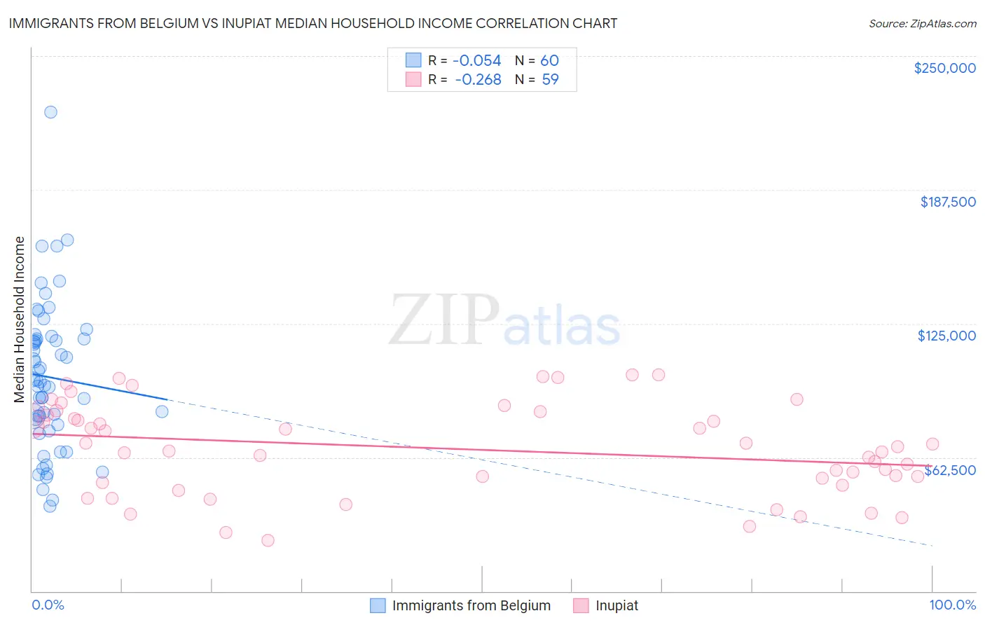 Immigrants from Belgium vs Inupiat Median Household Income