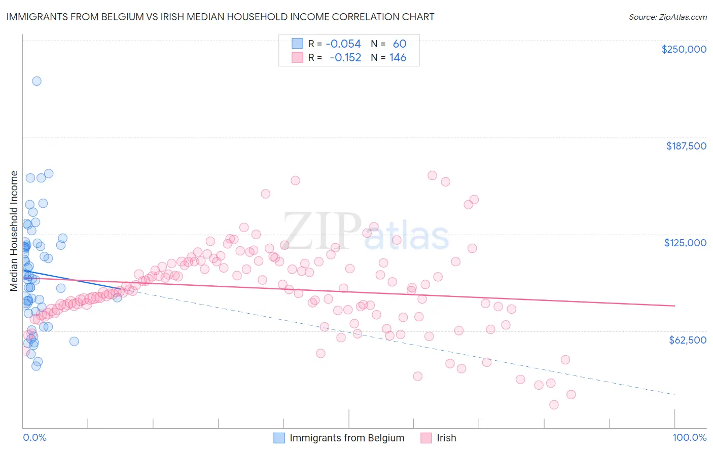Immigrants from Belgium vs Irish Median Household Income