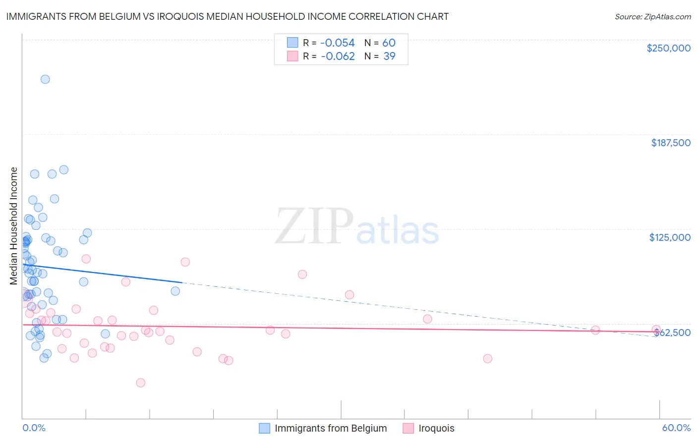 Immigrants from Belgium vs Iroquois Median Household Income