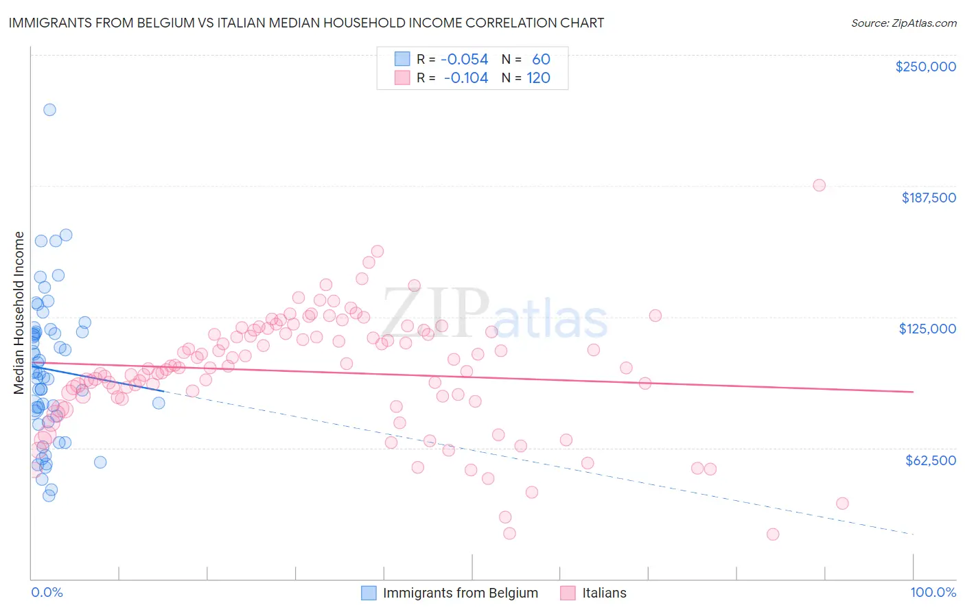 Immigrants from Belgium vs Italian Median Household Income