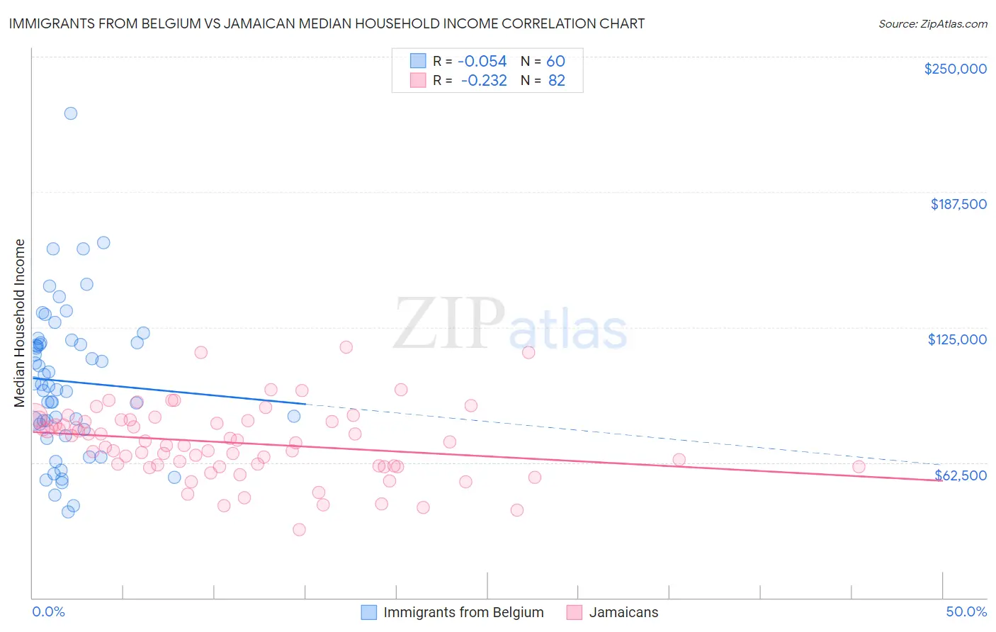 Immigrants from Belgium vs Jamaican Median Household Income