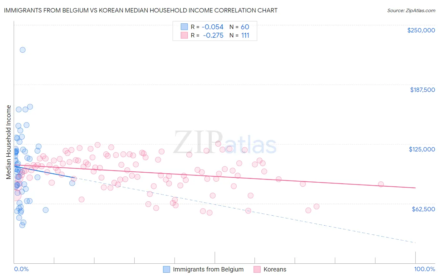 Immigrants from Belgium vs Korean Median Household Income