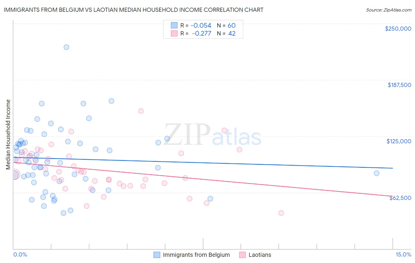 Immigrants from Belgium vs Laotian Median Household Income