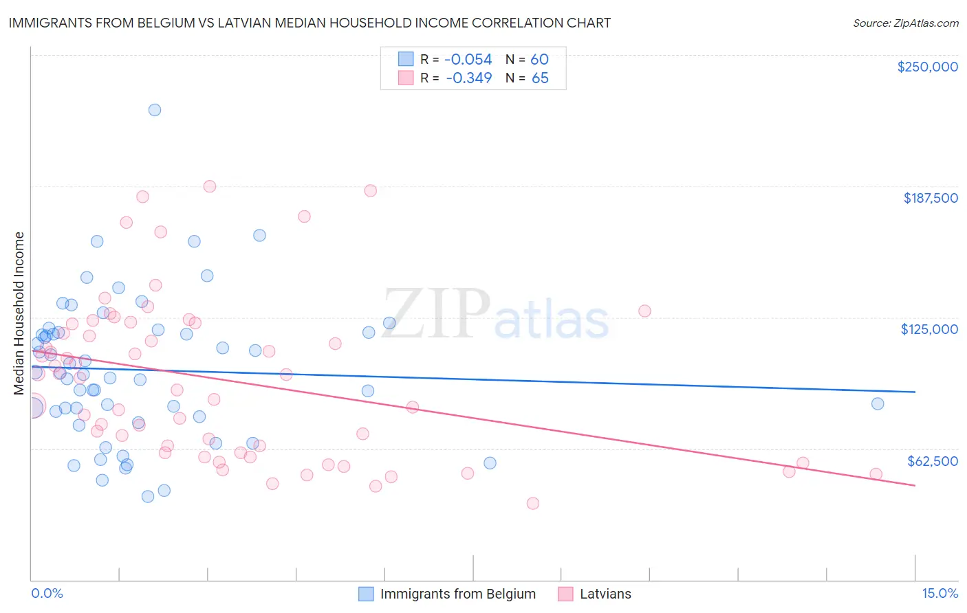 Immigrants from Belgium vs Latvian Median Household Income