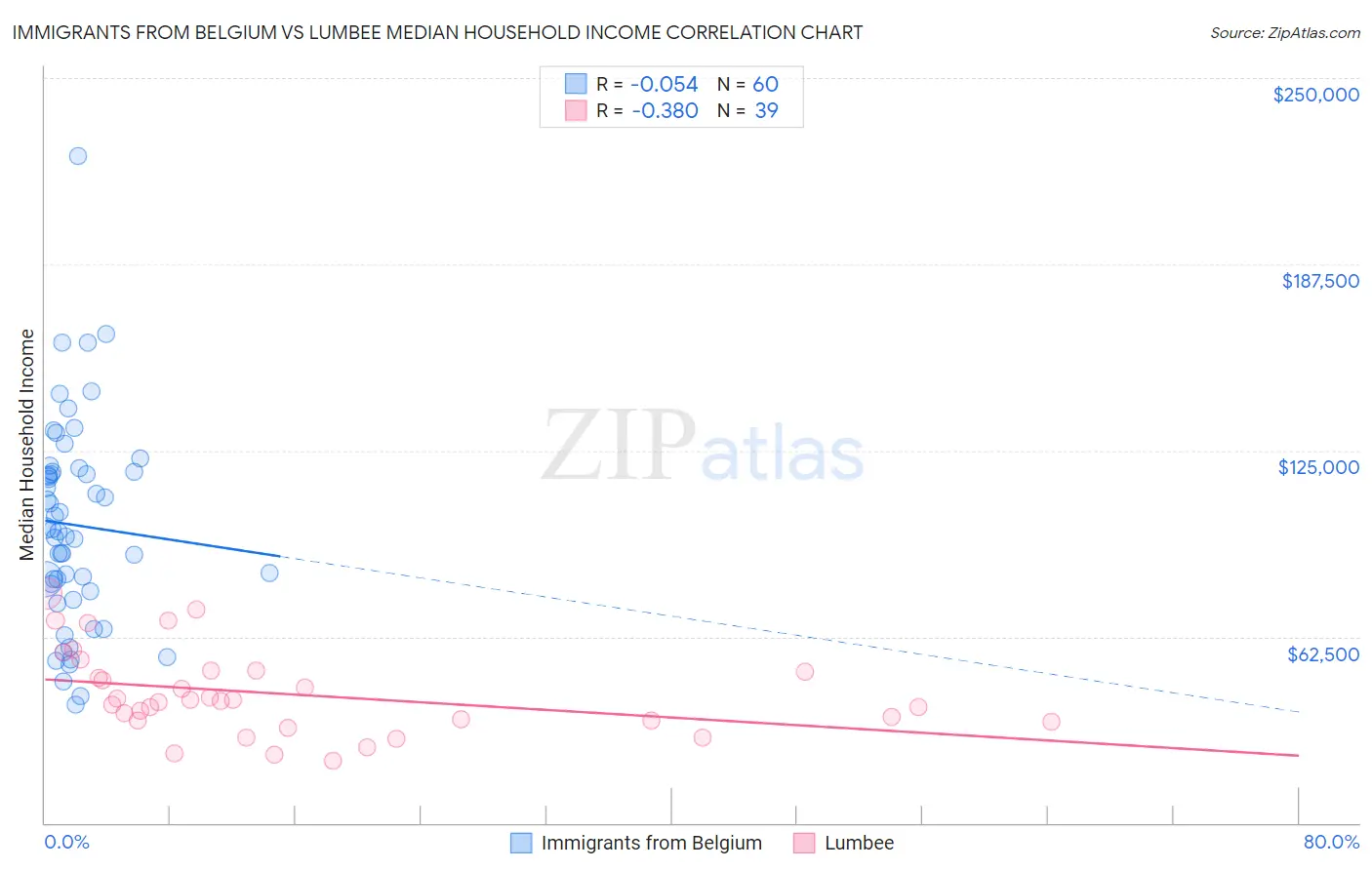 Immigrants from Belgium vs Lumbee Median Household Income