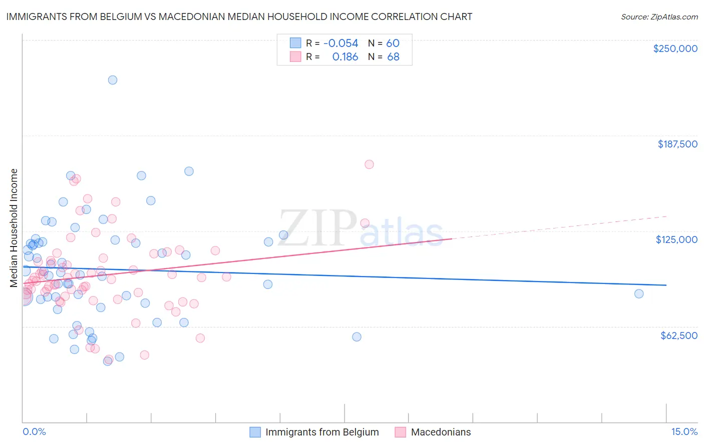 Immigrants from Belgium vs Macedonian Median Household Income