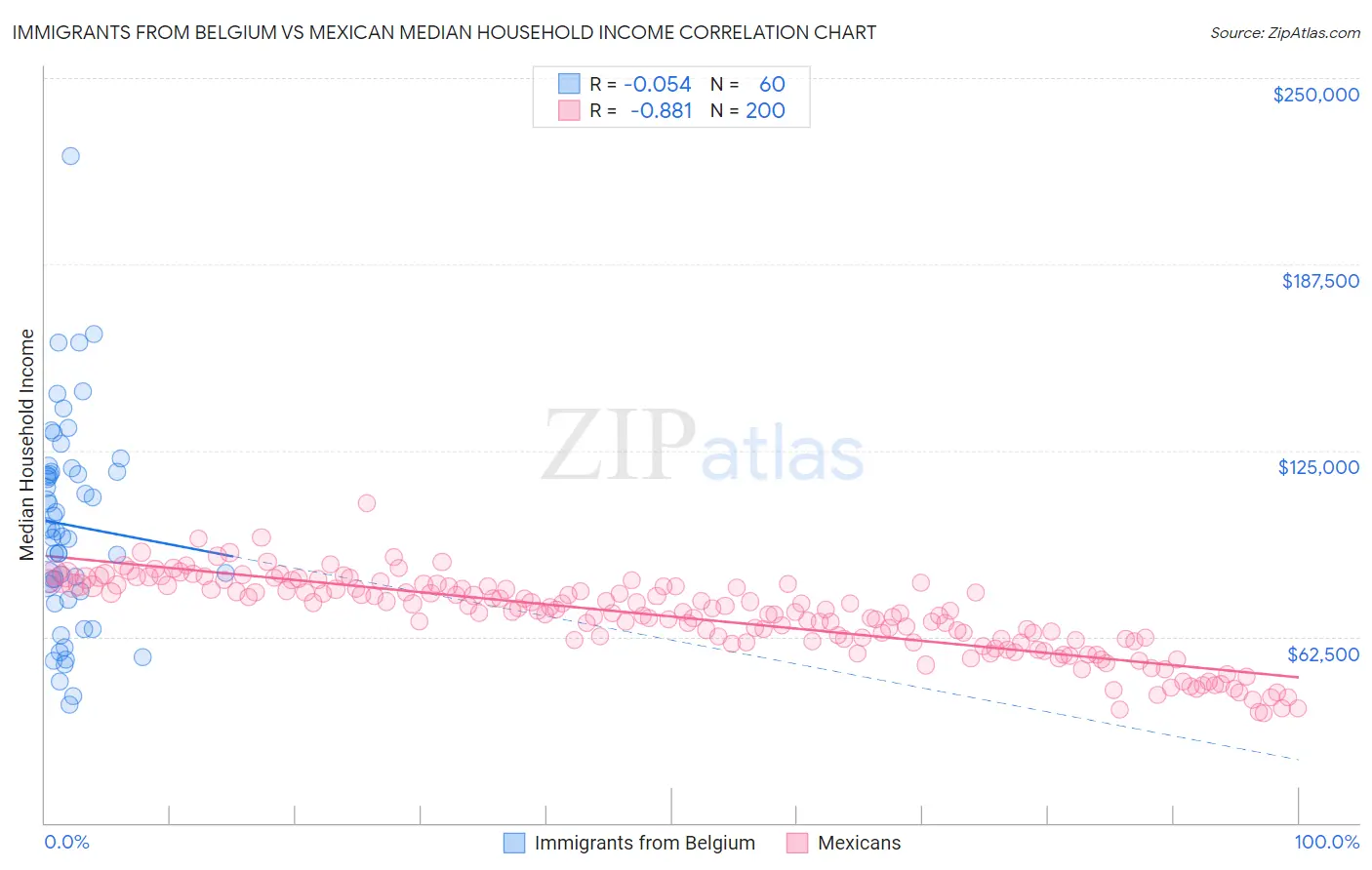 Immigrants from Belgium vs Mexican Median Household Income