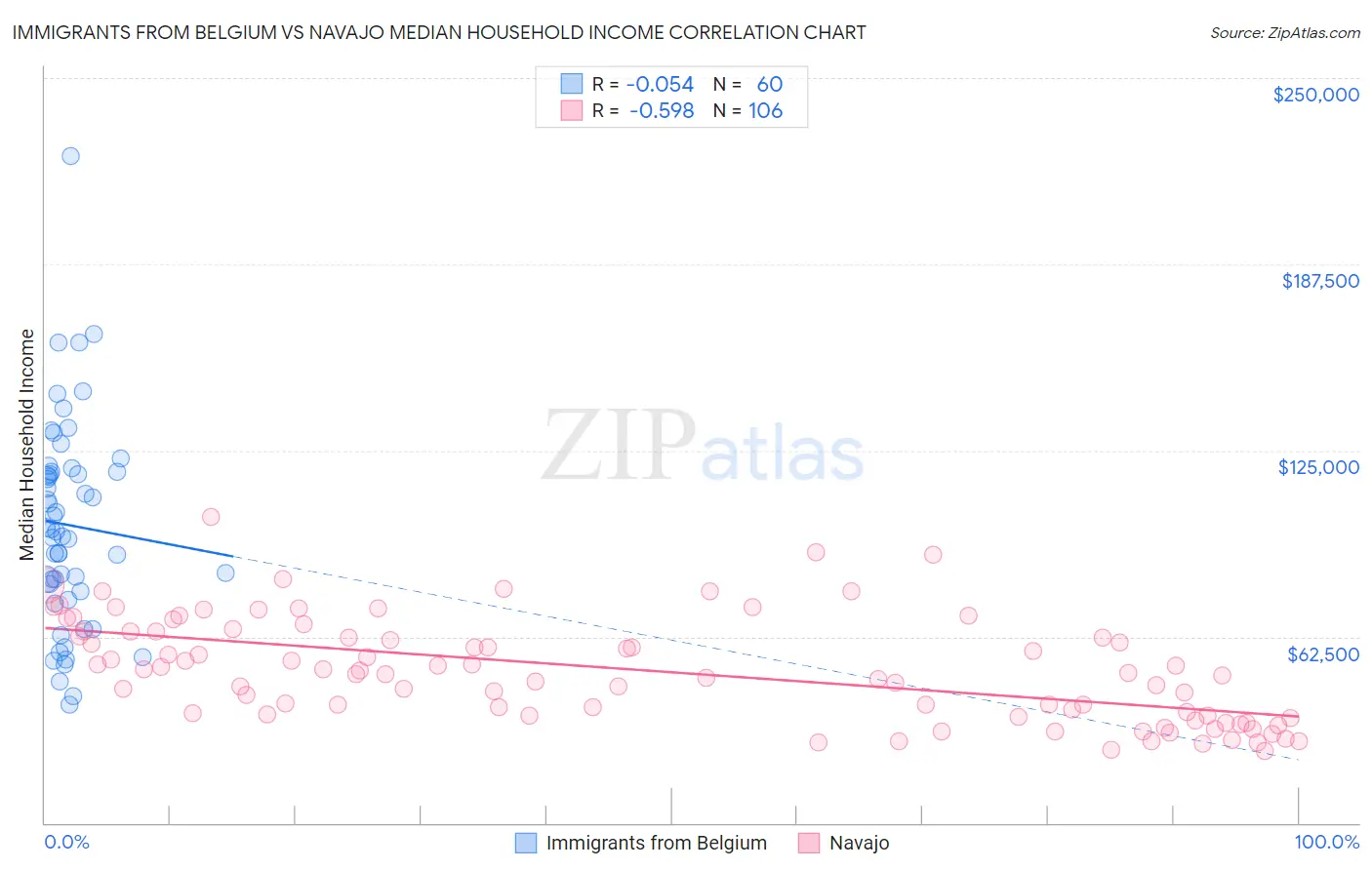 Immigrants from Belgium vs Navajo Median Household Income