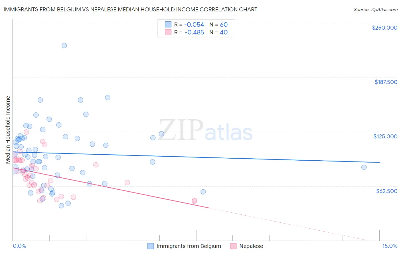 Immigrants from Belgium vs Nepalese Median Household Income