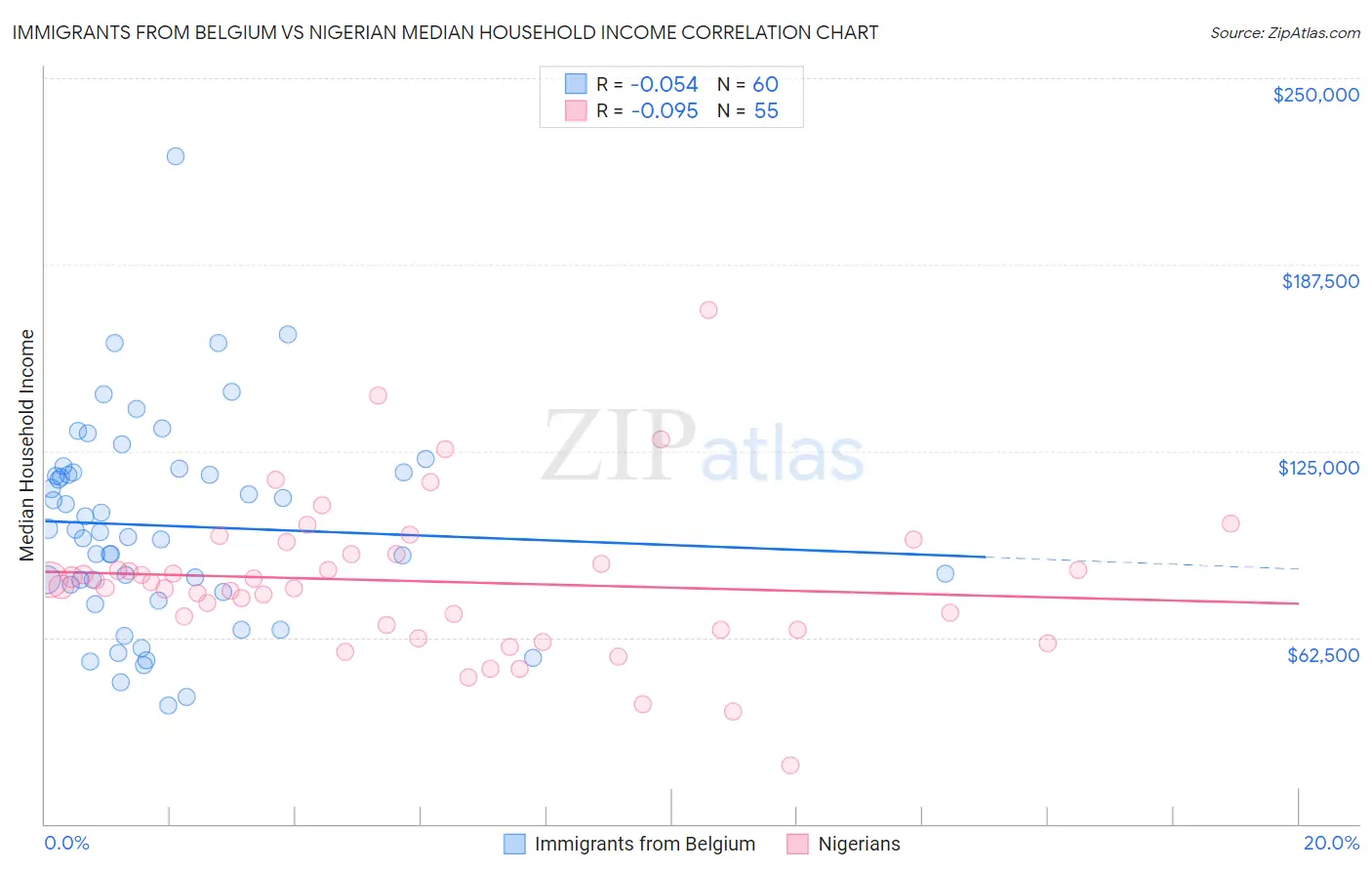 Immigrants from Belgium vs Nigerian Median Household Income