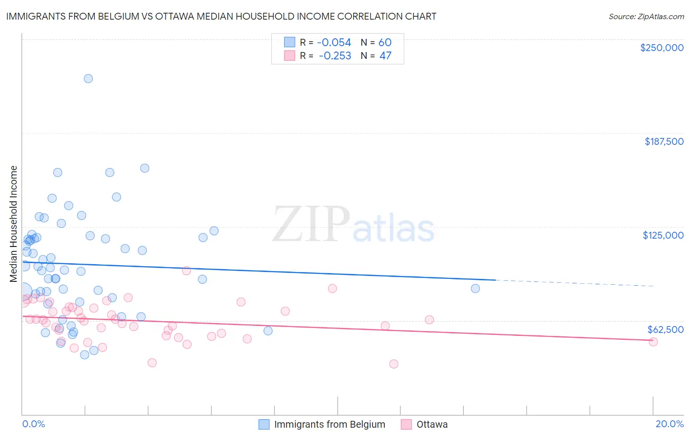 Immigrants from Belgium vs Ottawa Median Household Income